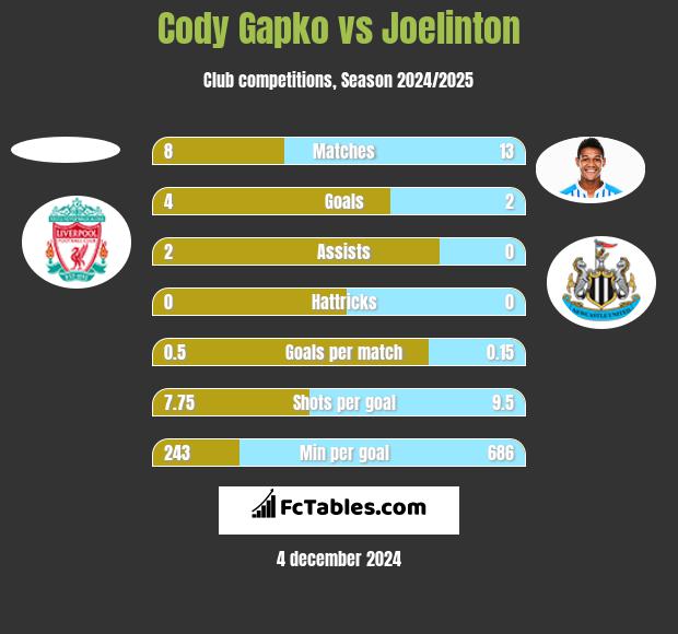 Cody Gapko vs Joelinton h2h player stats