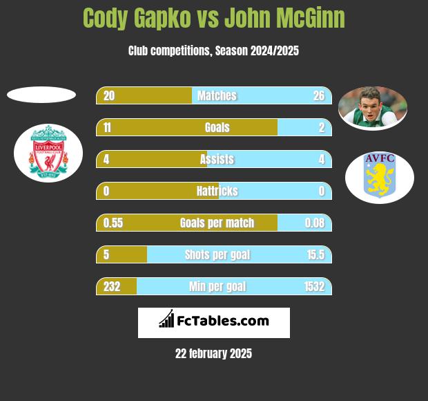 Cody Gapko vs John McGinn h2h player stats