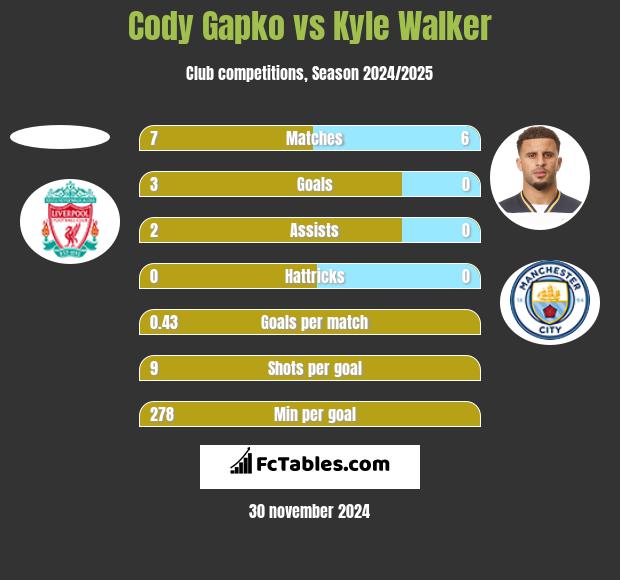 Cody Gapko vs Kyle Walker h2h player stats