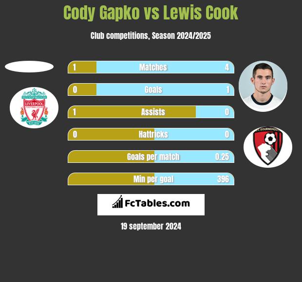 Cody Gapko vs Lewis Cook h2h player stats