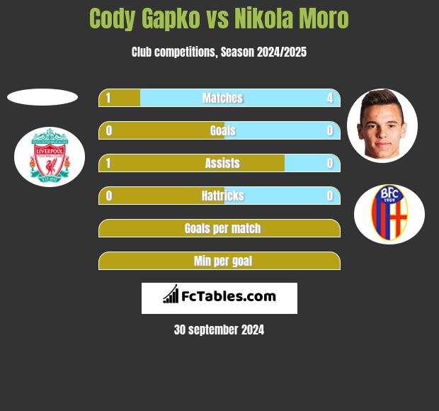 Cody Gapko vs Nikola Moro h2h player stats