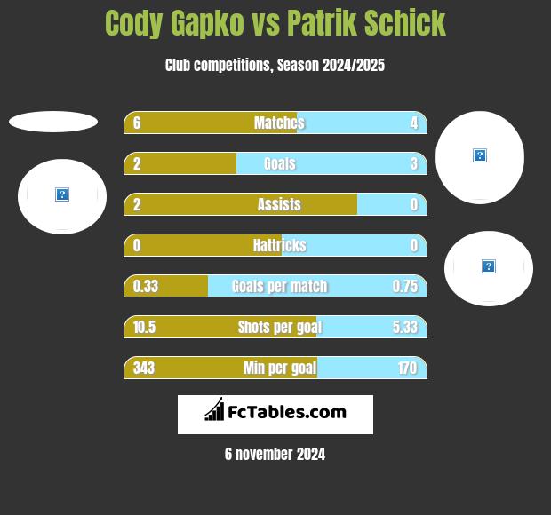 Cody Gapko vs Patrik Schick h2h player stats