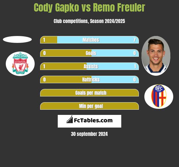 Cody Gapko vs Remo Freuler h2h player stats