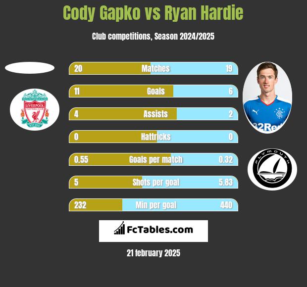 Cody Gapko vs Ryan Hardie h2h player stats