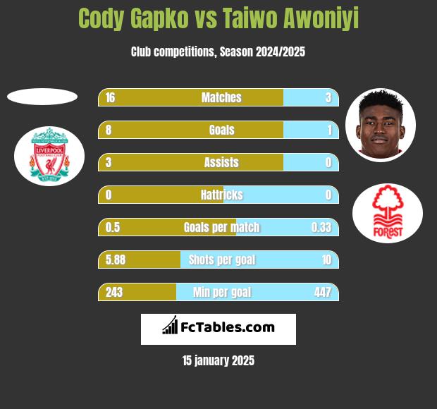 Cody Gapko vs Taiwo Awoniyi h2h player stats