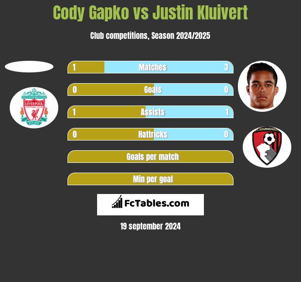 Cody Gapko vs Justin Kluivert h2h player stats