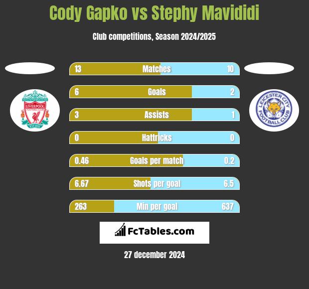 Cody Gapko vs Stephy Mavididi h2h player stats