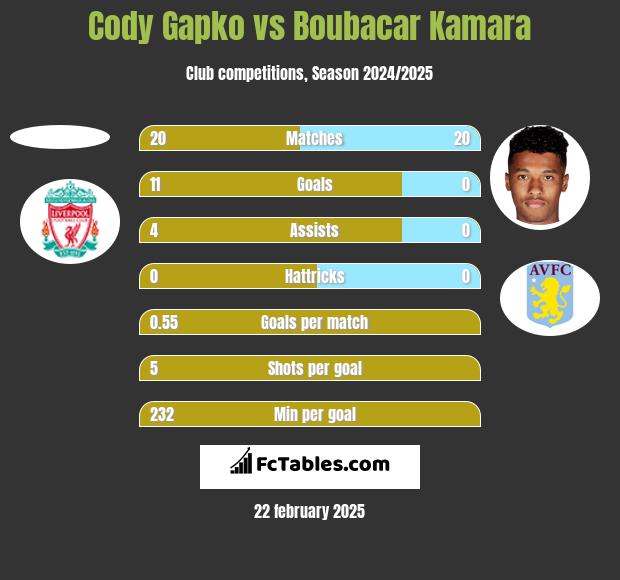 Cody Gapko vs Boubacar Kamara h2h player stats