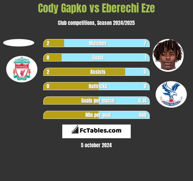 Cody Gapko vs Eberechi Eze h2h player stats