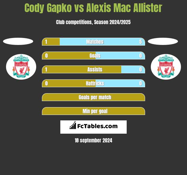 Cody Gapko vs Alexis Mac Allister h2h player stats