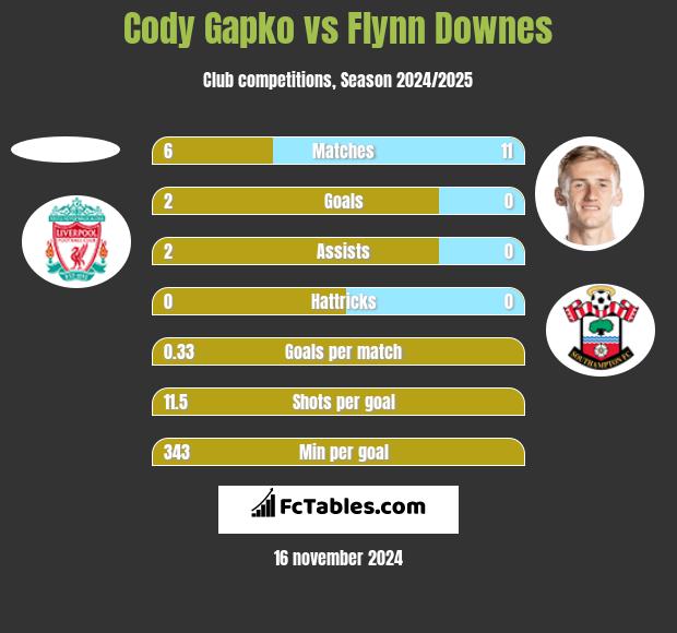 Cody Gapko vs Flynn Downes h2h player stats