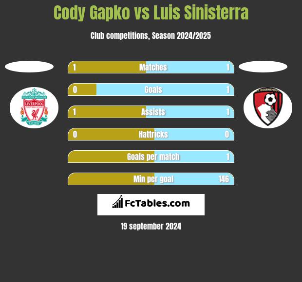 Cody Gapko vs Luis Sinisterra h2h player stats