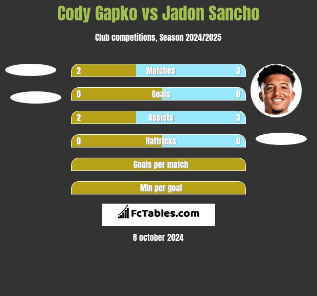 Cody Gapko vs Jadon Sancho h2h player stats