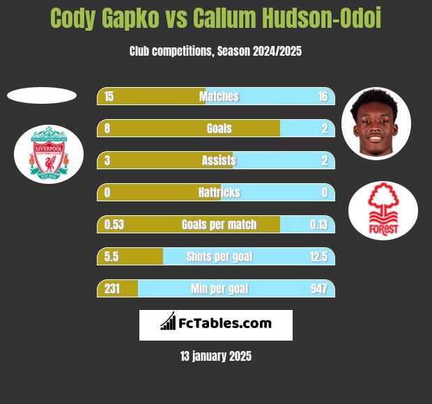 Cody Gapko vs Callum Hudson-Odoi h2h player stats