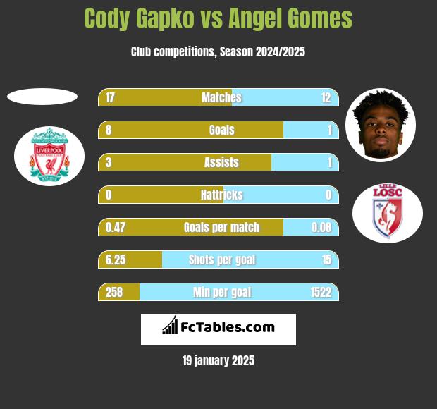 Cody Gapko vs Angel Gomes h2h player stats