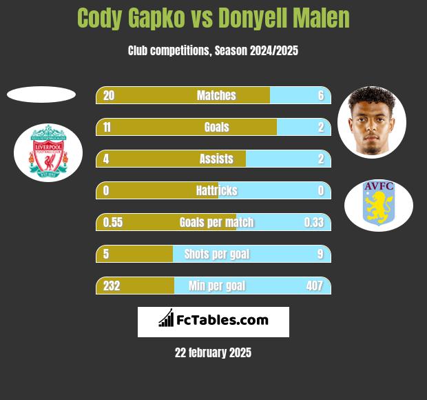 Cody Gapko vs Donyell Malen h2h player stats