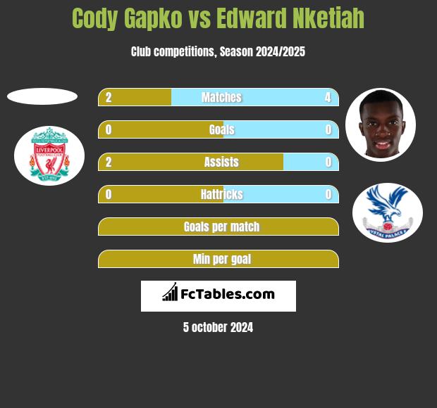 Cody Gapko vs Edward Nketiah h2h player stats