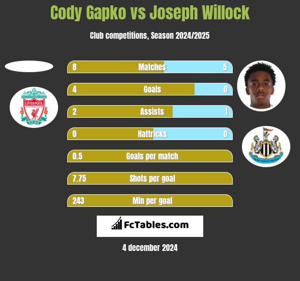 Cody Gapko vs Joseph Willock h2h player stats