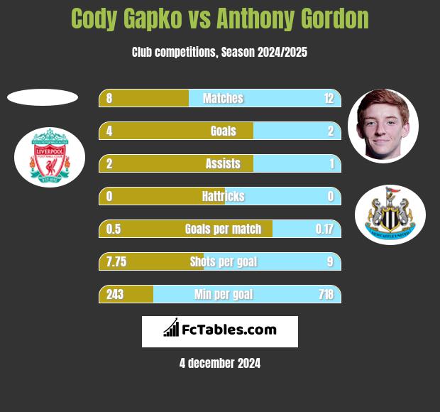 Cody Gapko vs Anthony Gordon h2h player stats