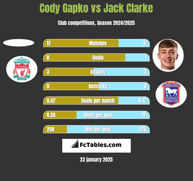 Cody Gapko vs Jack Clarke h2h player stats