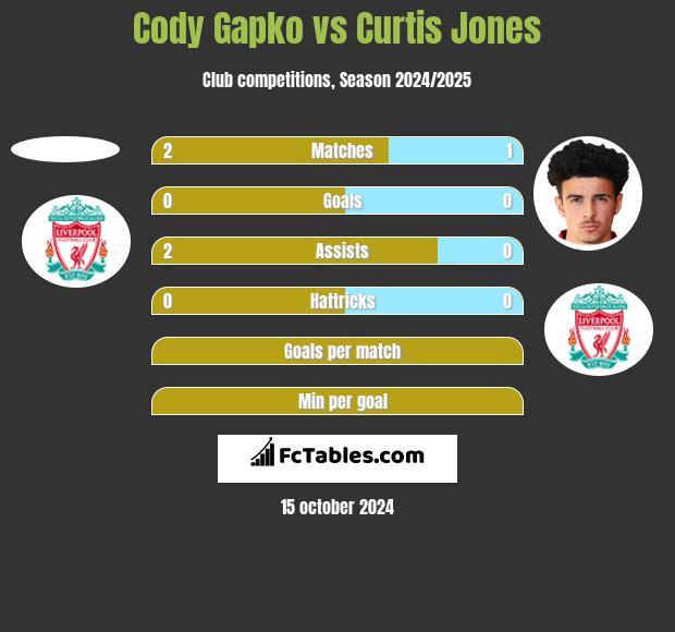 Cody Gapko vs Curtis Jones h2h player stats