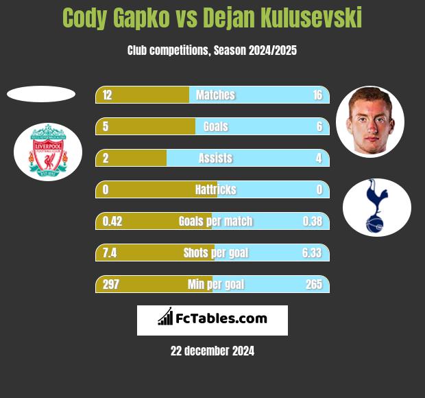 Cody Gapko vs Dejan Kulusevski h2h player stats