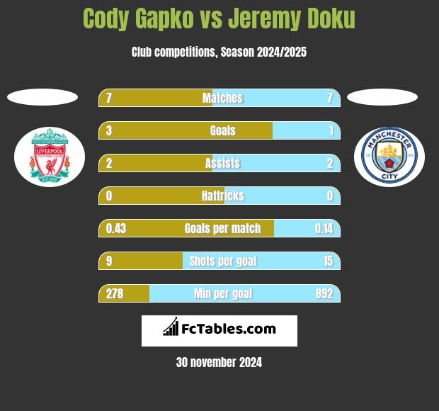 Cody Gapko vs Jeremy Doku h2h player stats