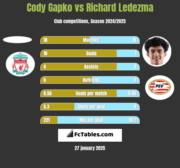 Cody Gapko vs Richard Ledezma h2h player stats