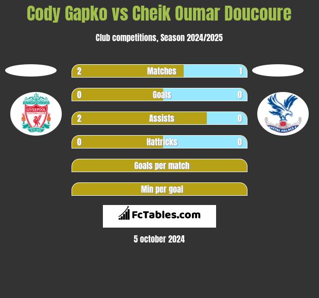 Cody Gapko vs Cheik Oumar Doucoure h2h player stats