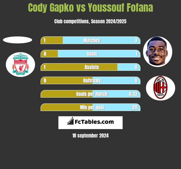 Cody Gapko vs Youssouf Fofana h2h player stats