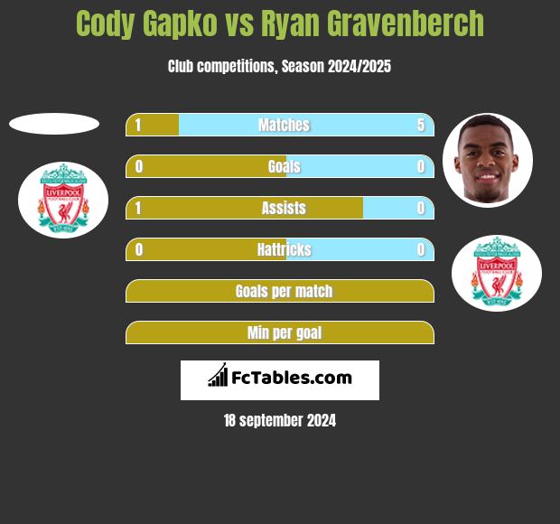 Cody Gapko vs Ryan Gravenberch h2h player stats