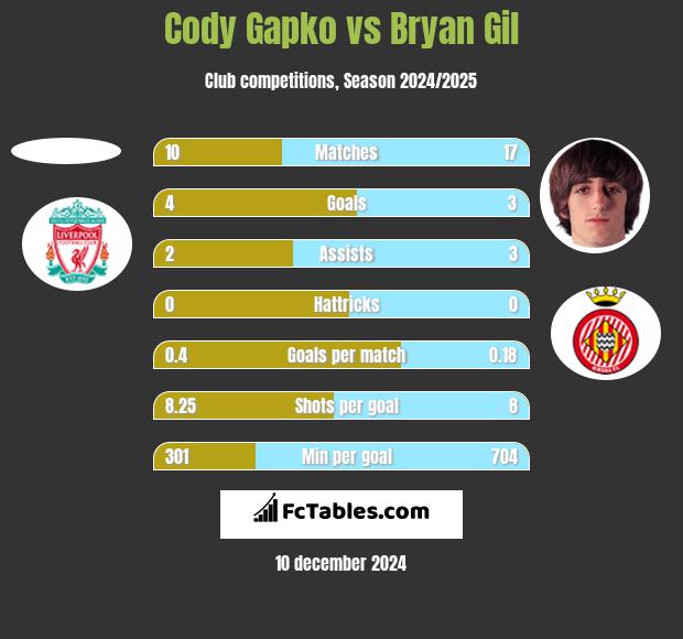 Cody Gapko vs Bryan Gil h2h player stats