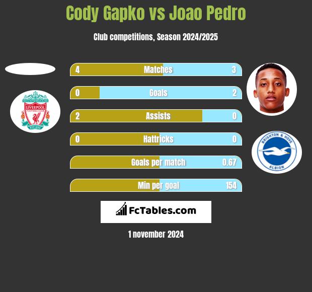 Cody Gapko vs Joao Pedro h2h player stats