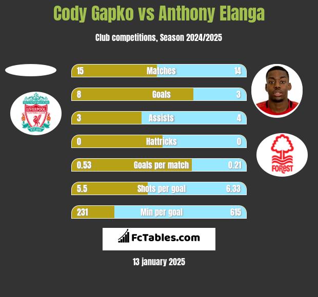 Cody Gapko vs Anthony Elanga h2h player stats