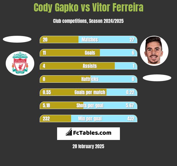 Cody Gapko vs Vitor Ferreira h2h player stats