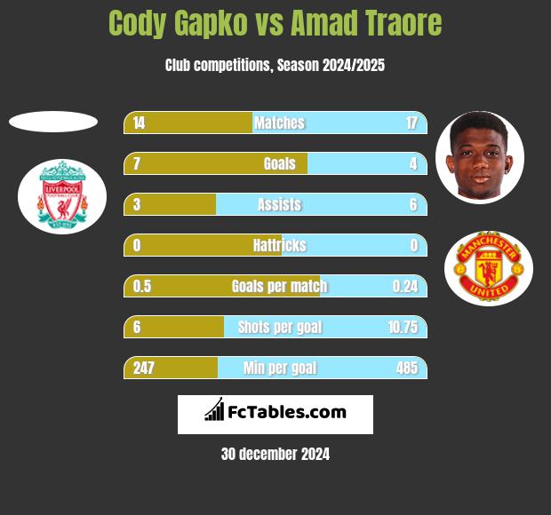 Cody Gapko vs Amad Traore h2h player stats