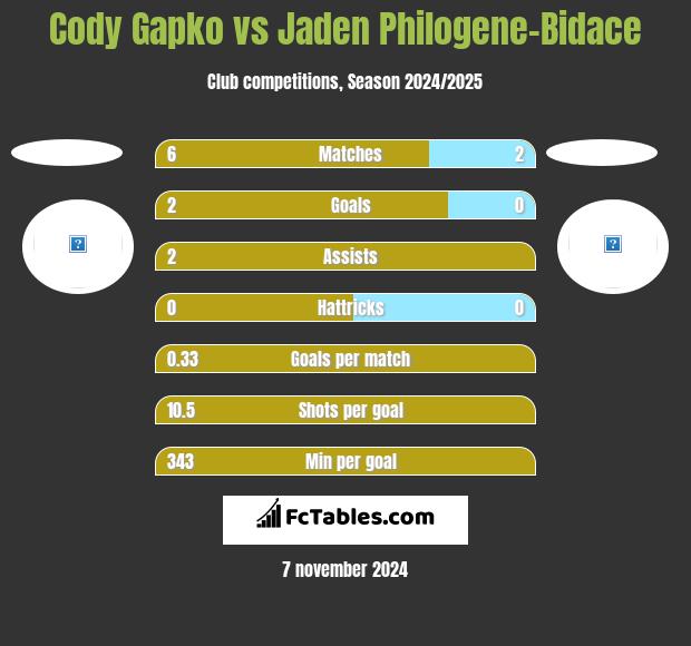 Cody Gapko vs Jaden Philogene-Bidace h2h player stats