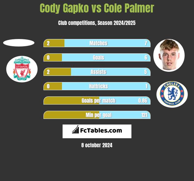 Cody Gapko vs Cole Palmer h2h player stats