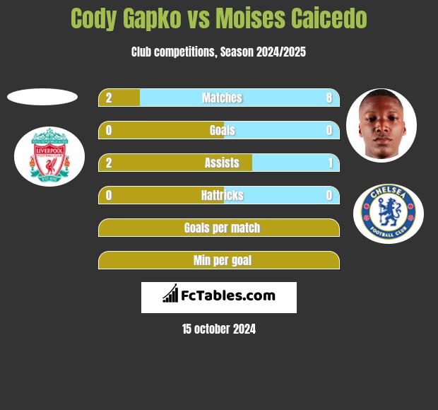 Cody Gapko vs Moises Caicedo h2h player stats