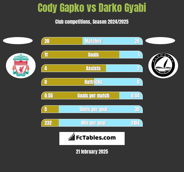 Cody Gapko vs Darko Gyabi h2h player stats