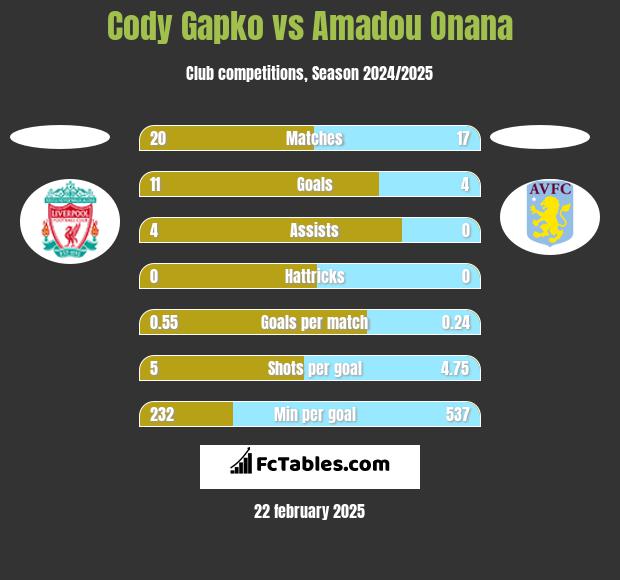 Cody Gapko vs Amadou Onana h2h player stats