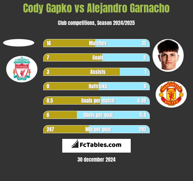 Cody Gapko vs Alejandro Garnacho h2h player stats