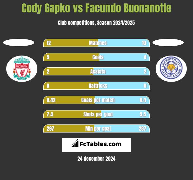 Cody Gapko vs Facundo Buonanotte h2h player stats