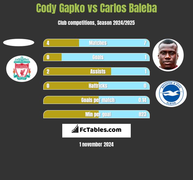 Cody Gapko vs Carlos Baleba h2h player stats