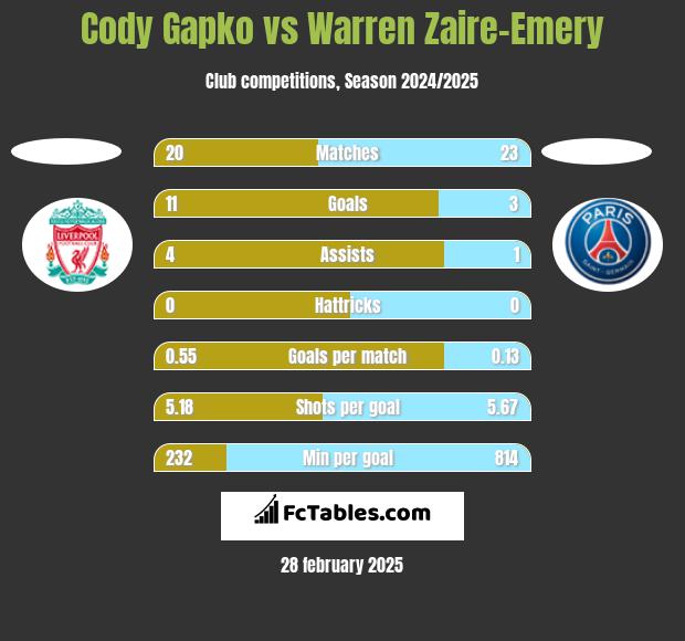 Cody Gapko vs Warren Zaire-Emery h2h player stats