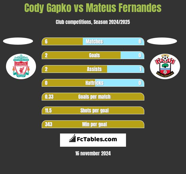 Cody Gapko vs Mateus Fernandes h2h player stats