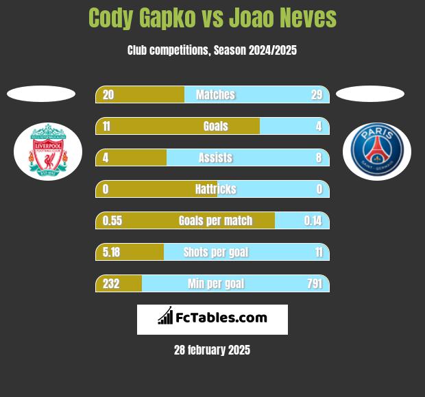 Cody Gapko vs Joao Neves h2h player stats