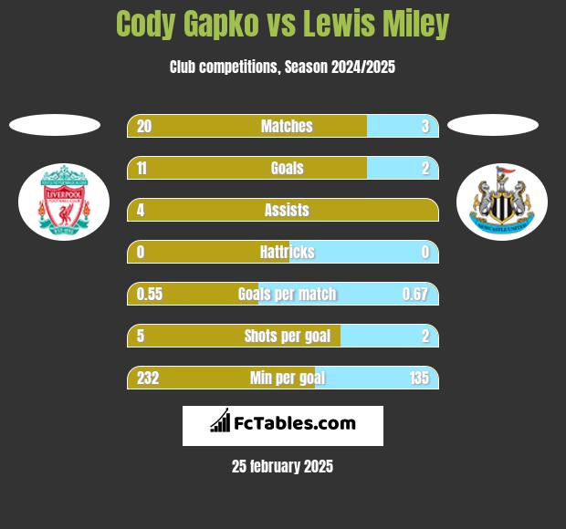 Cody Gapko vs Lewis Miley h2h player stats