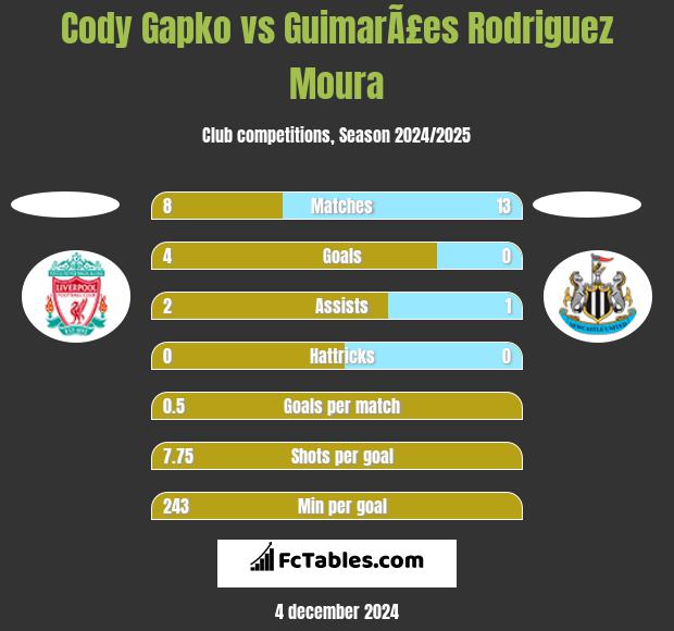 Cody Gapko vs GuimarÃ£es Rodriguez Moura h2h player stats