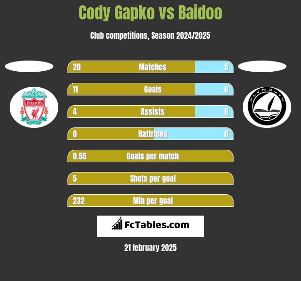 Cody Gapko vs Baidoo h2h player stats